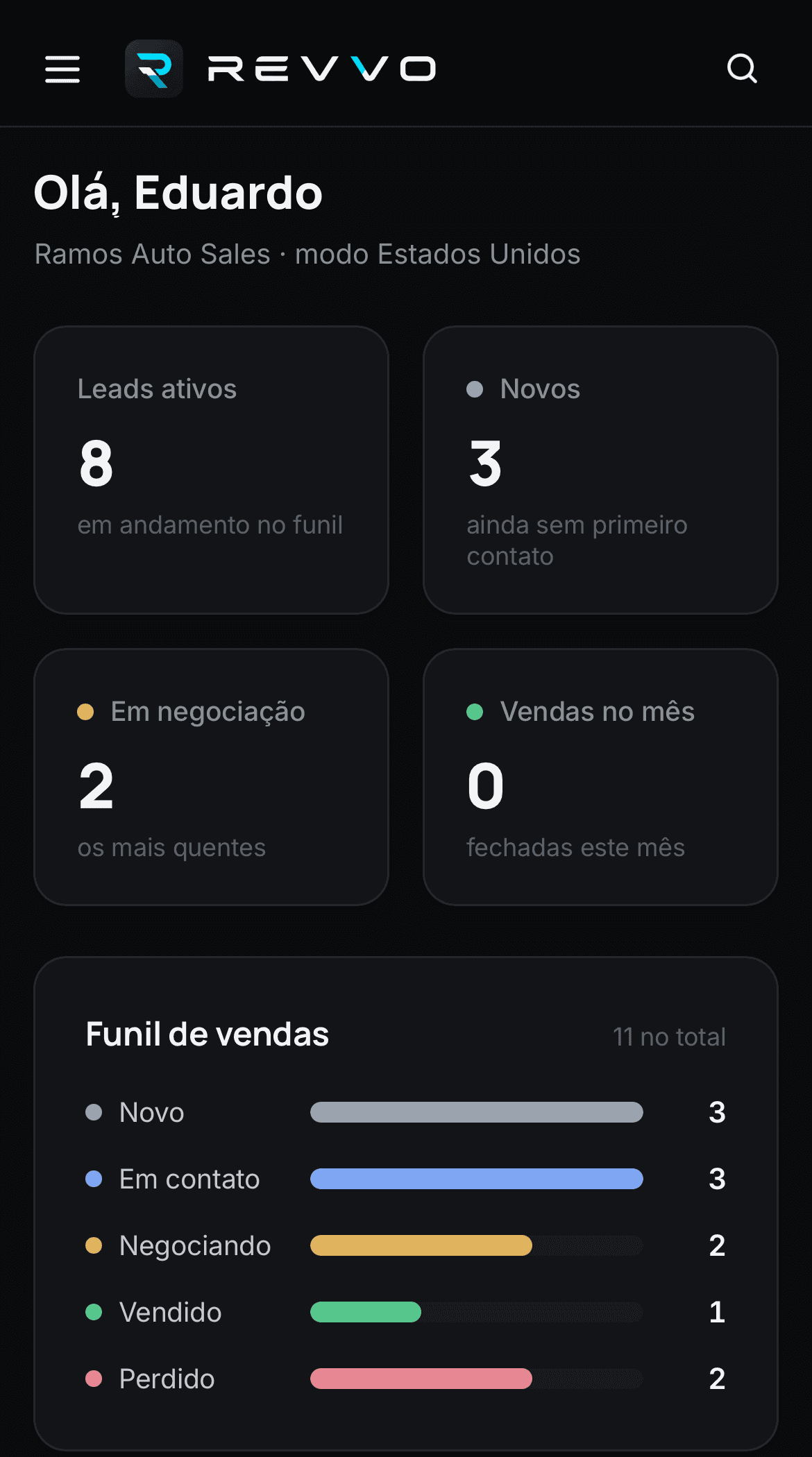 Painel do Revvo com leads ativos, funil de vendas, meta do mês e últimos leads